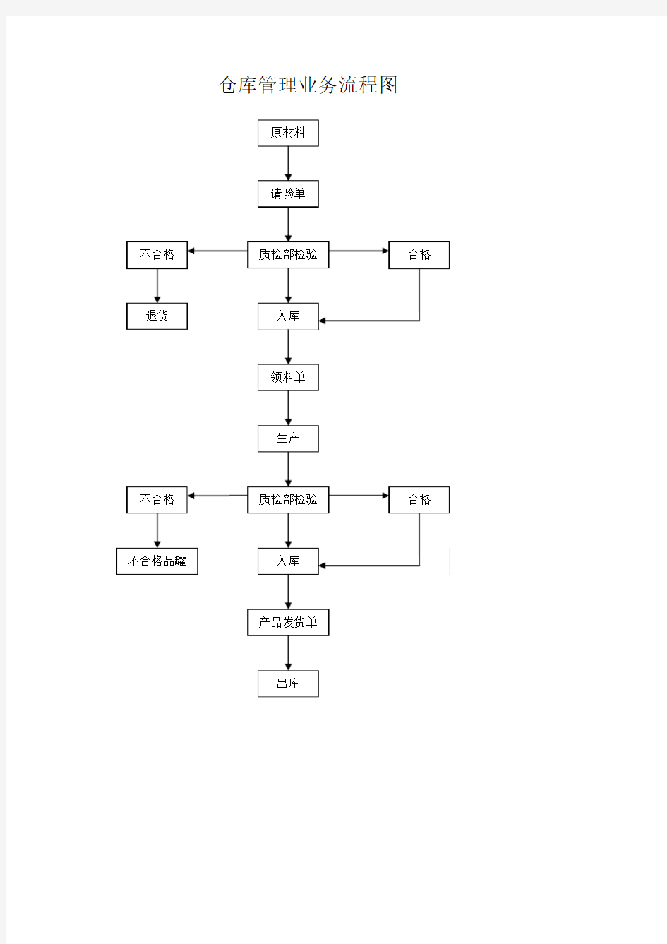 仓库管理业务流程图