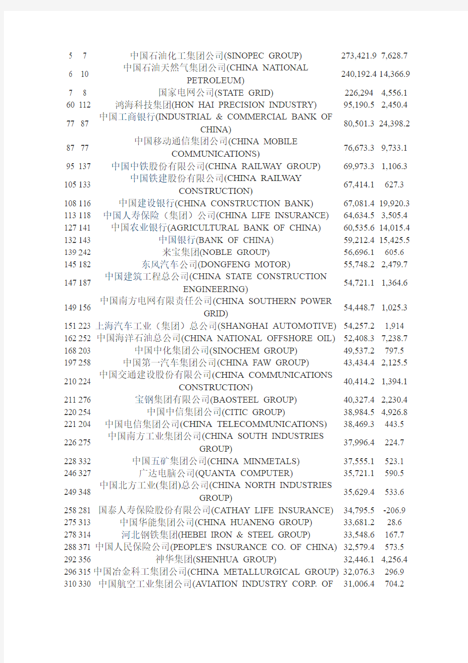 2012世界500强排名(中国)