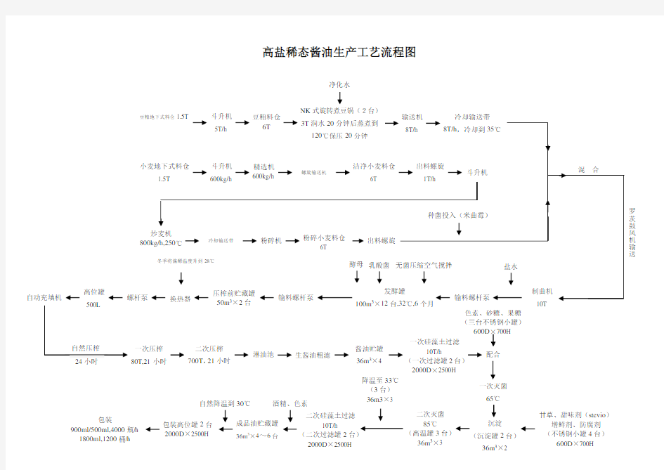 高盐稀态酱油生产工艺流程图