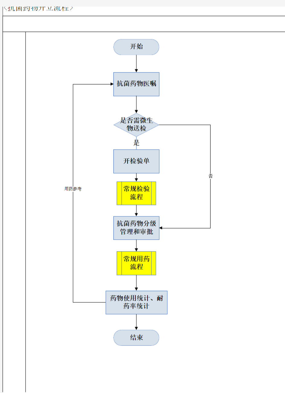 抗菌药物流程