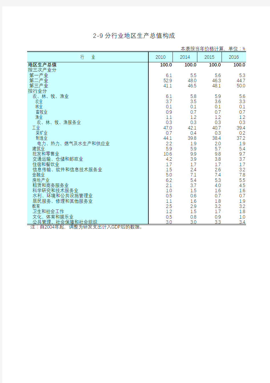 江苏统计年鉴2018社会经济发展指标：分行业地区生产总值构成
