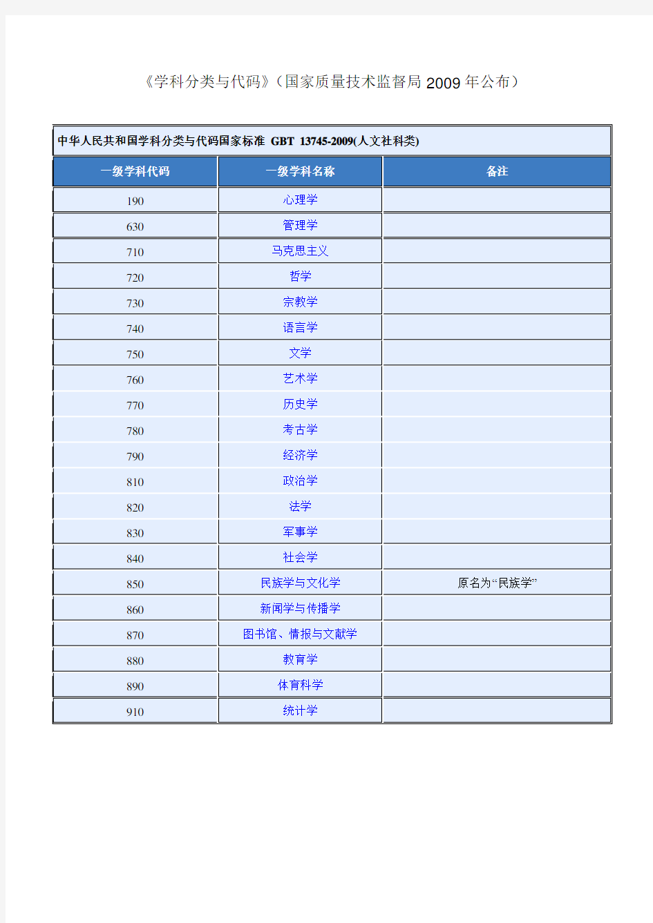 (完整word版)学科分类与代码国家标准GBT13745-2009(人文社科类)