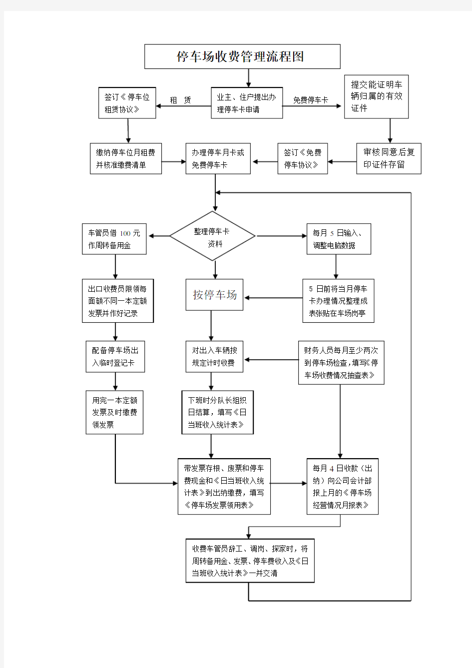 营业性停车场收费管理流程图