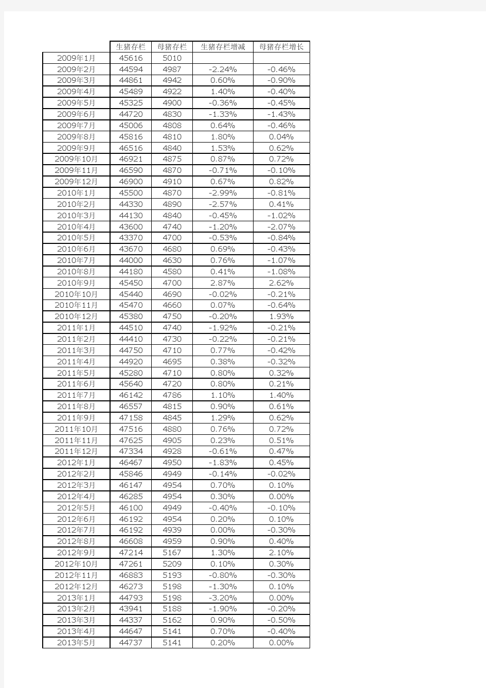 2011-2019年生猪存栏信息