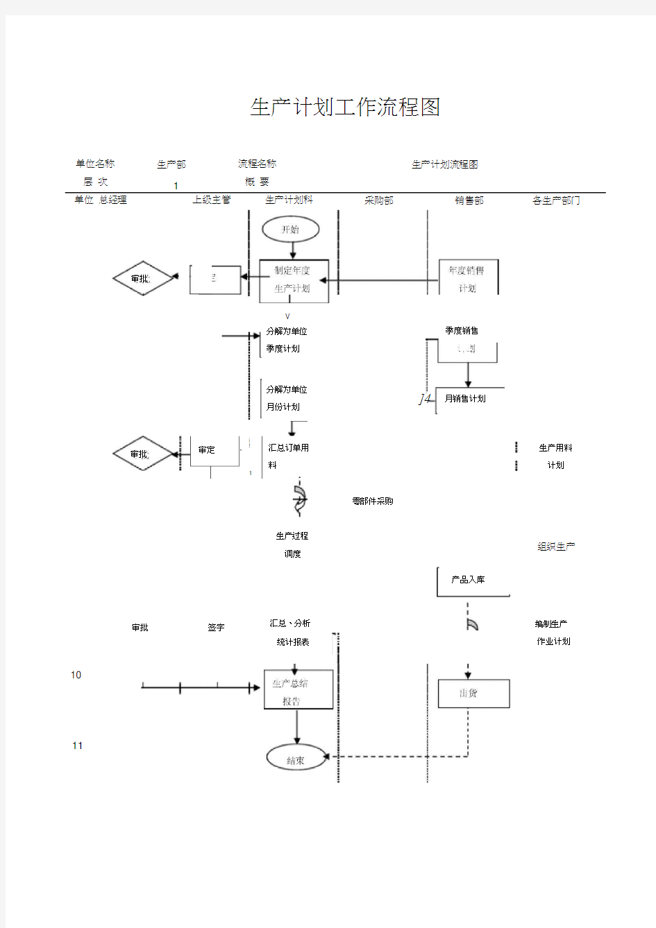 生产计划工作流程图