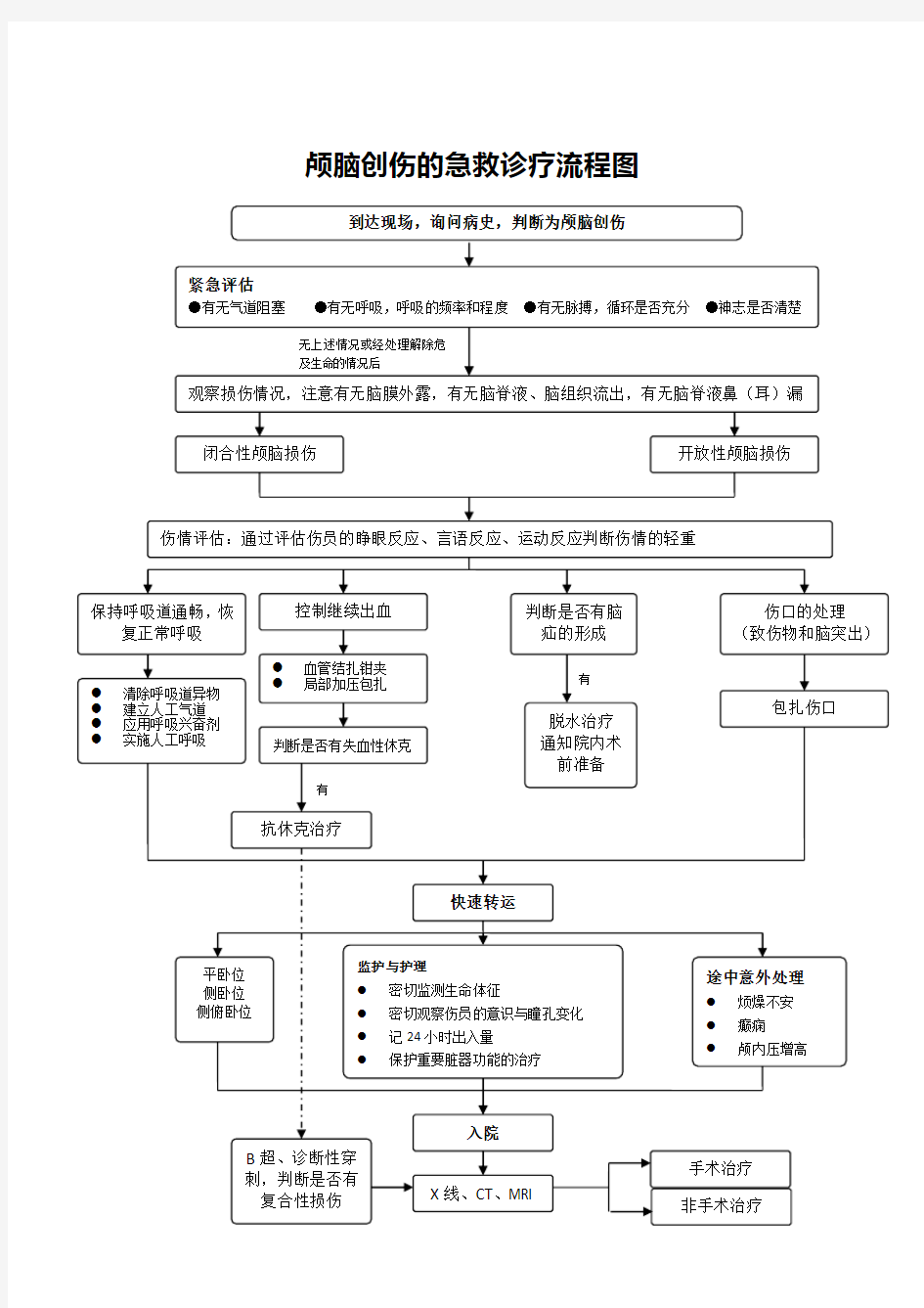 (完整版)各类创伤抢救流程图