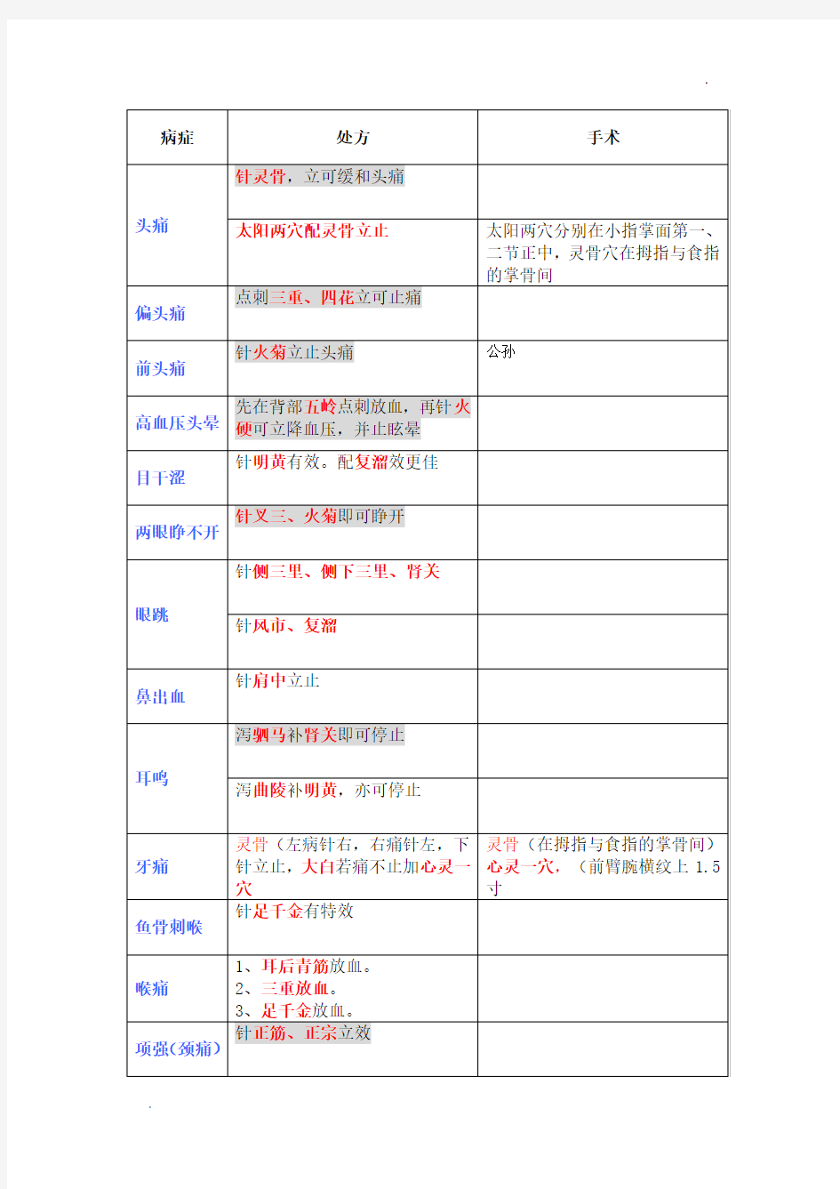 -董氏针灸常见处方表