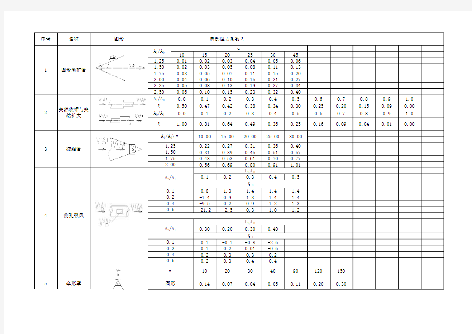 风管管件局部阻力系数表