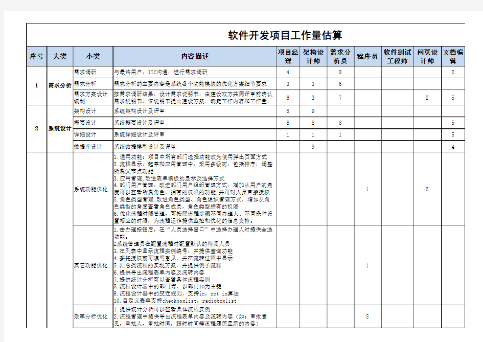 软件开发项目工作量估算