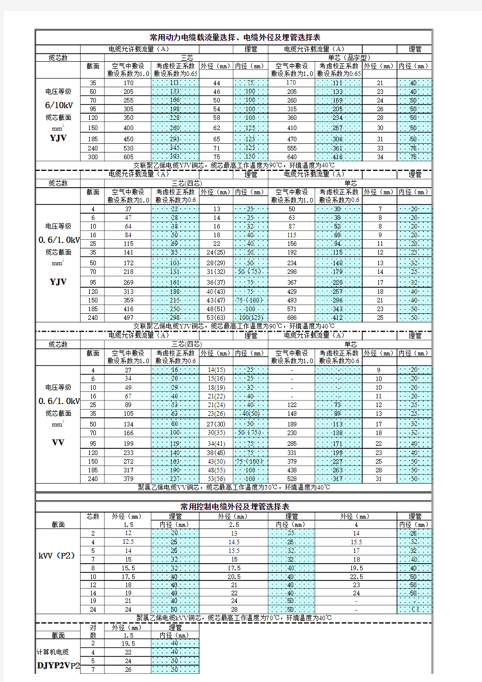 常用动力电缆载流量选择、电缆外径及埋管选择表