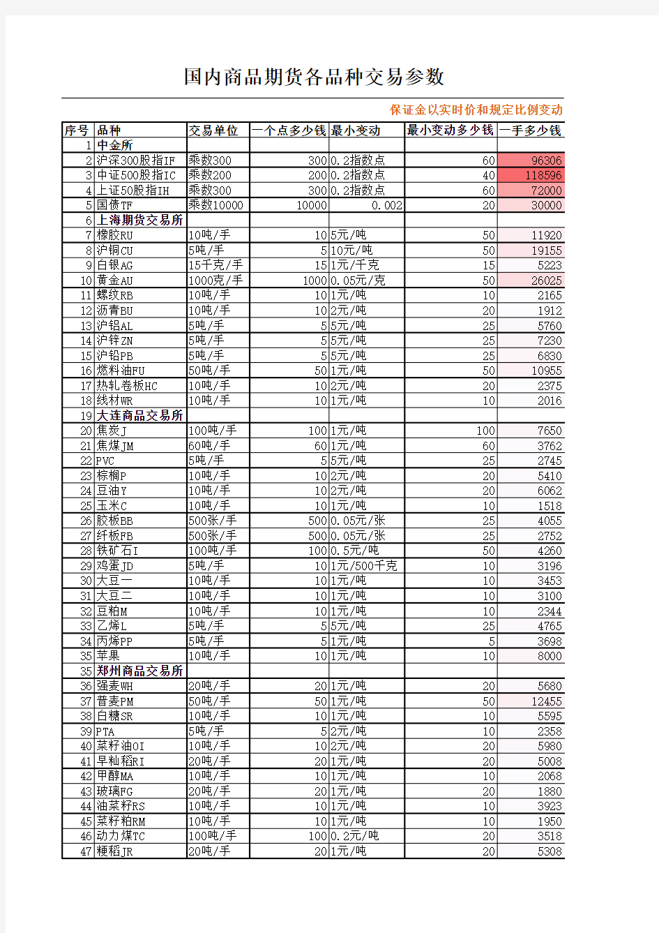 商品期货品种一览表