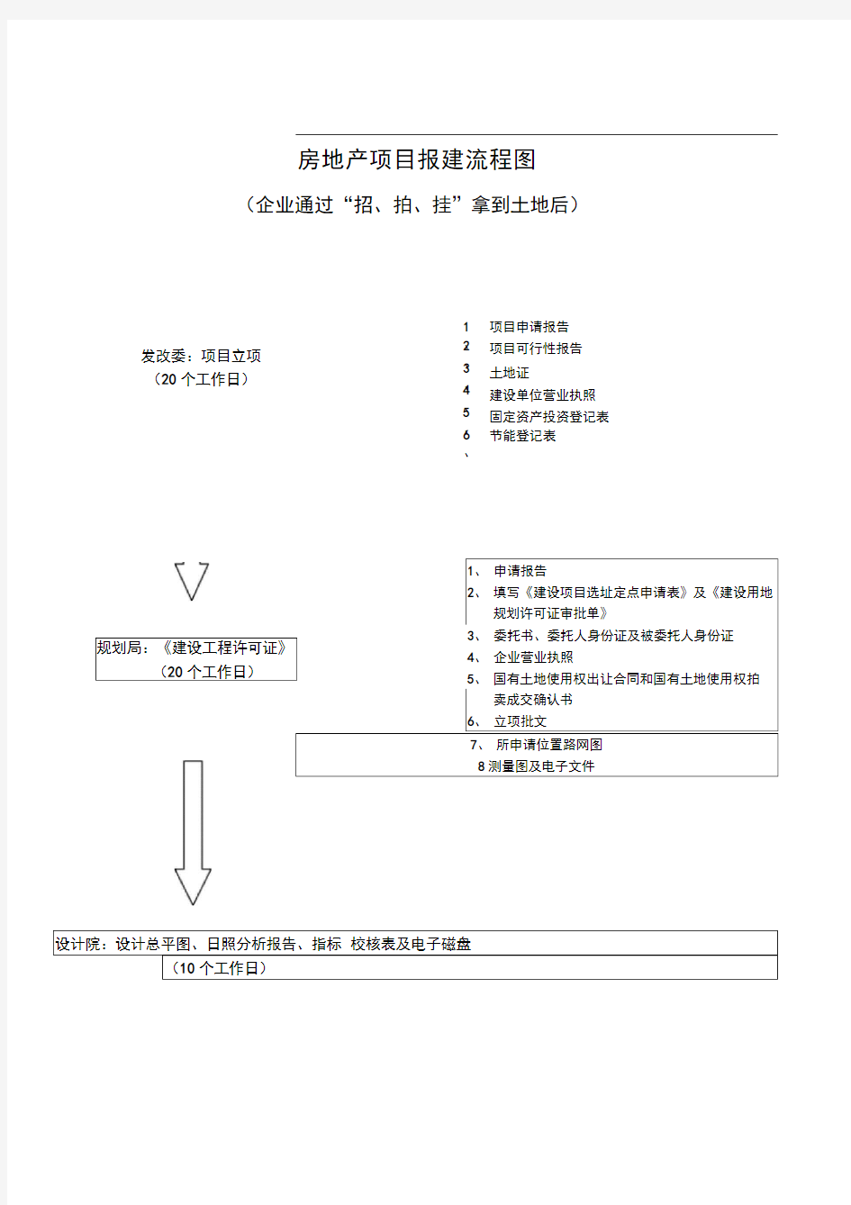 房地产项目报建流程图