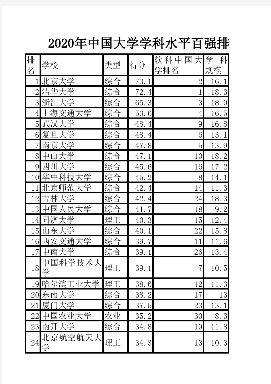 2020年中国大学学科水平百强排名榜