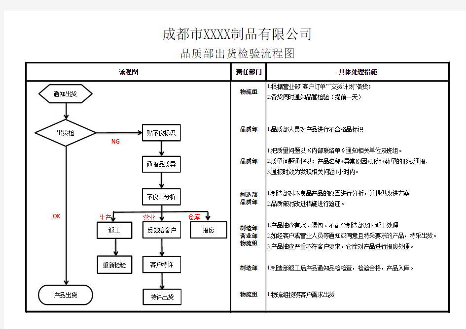 品质部出货检验流程图