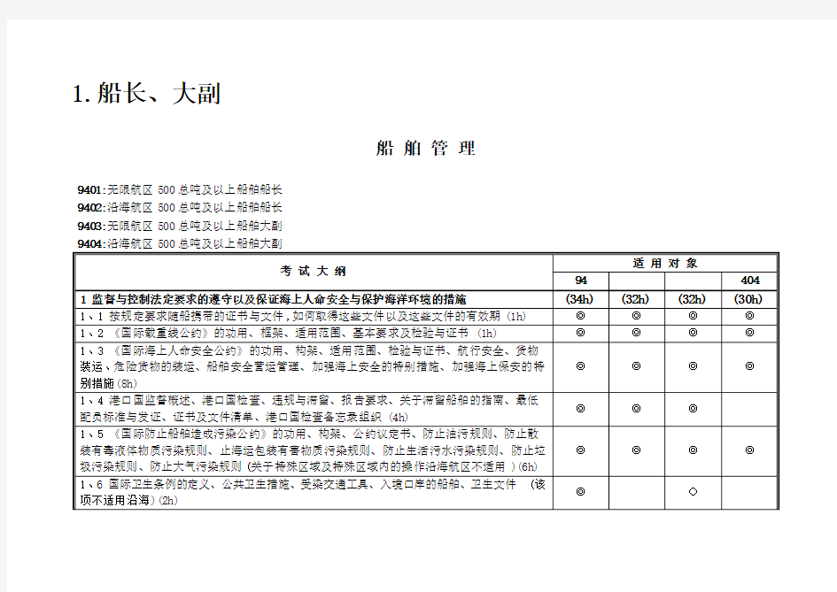 2016海船船员培训考试大纲船长大副船舶管理