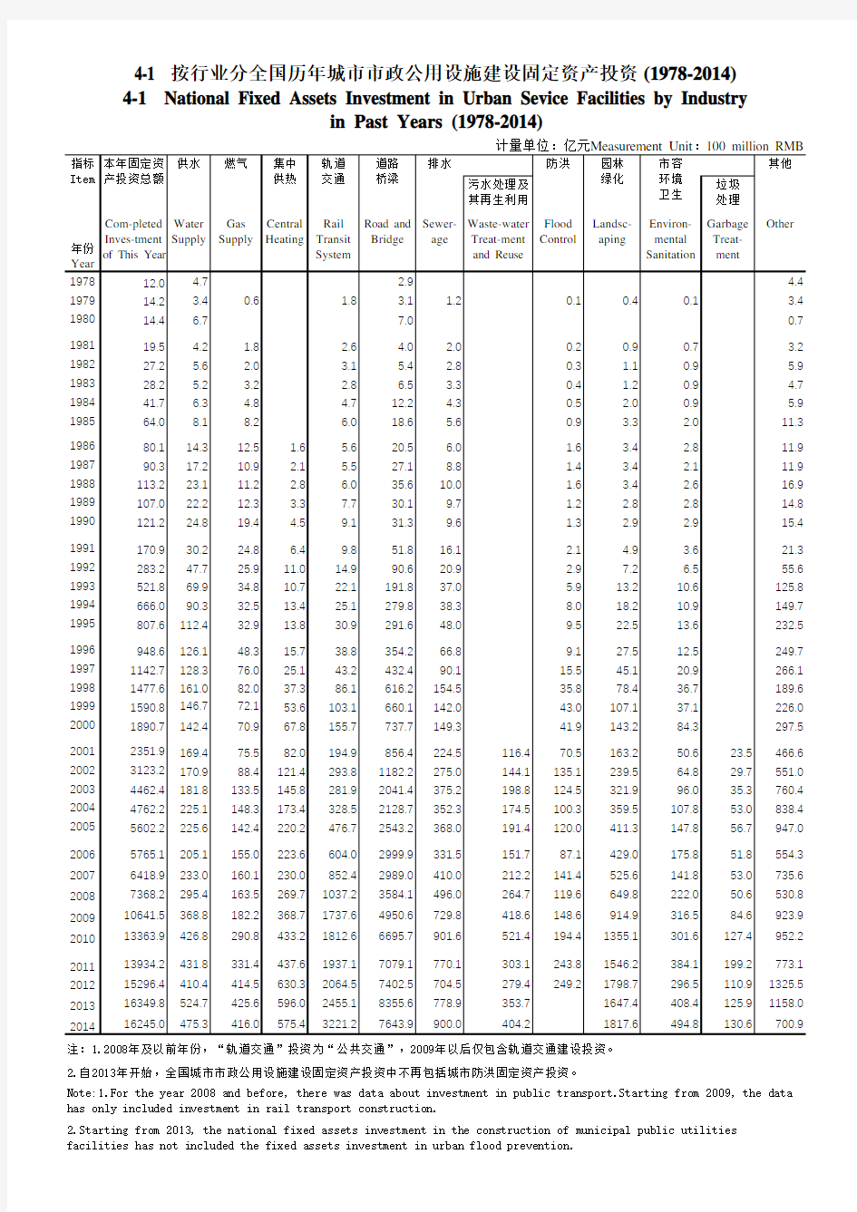 中国城市建设统计年鉴：4-1 按行业分全国历年城市市政公用设施建设固定资产投资 (1978-2014
