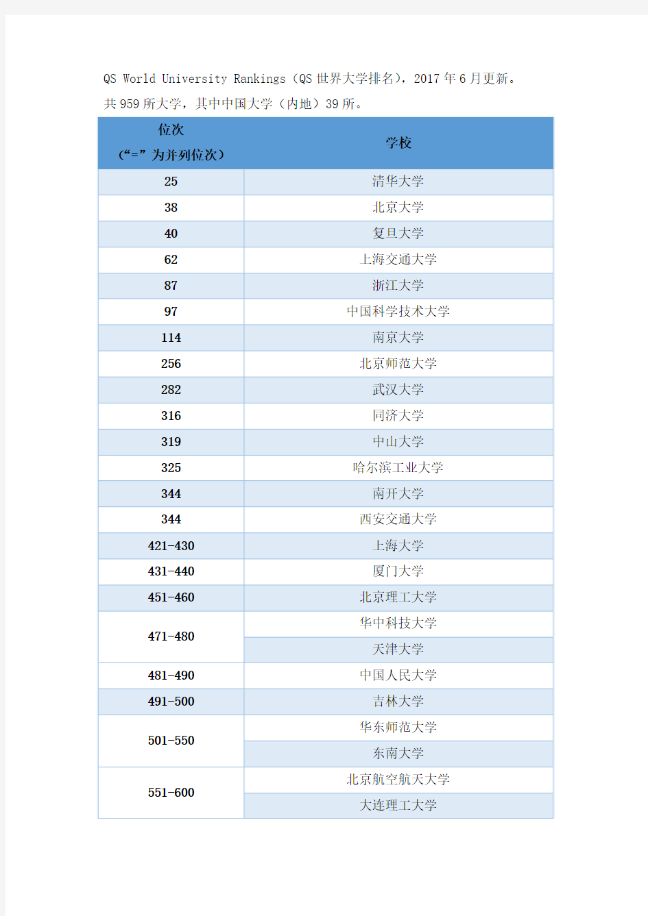 2018 QS World University Rankings(QS世界大学排名)——中国大学