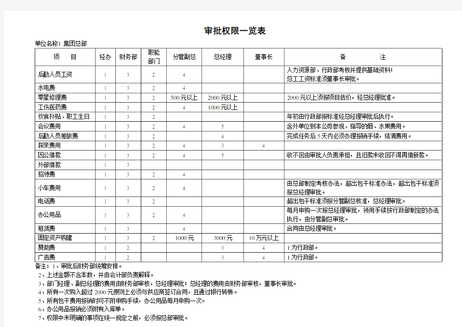 审批权限表