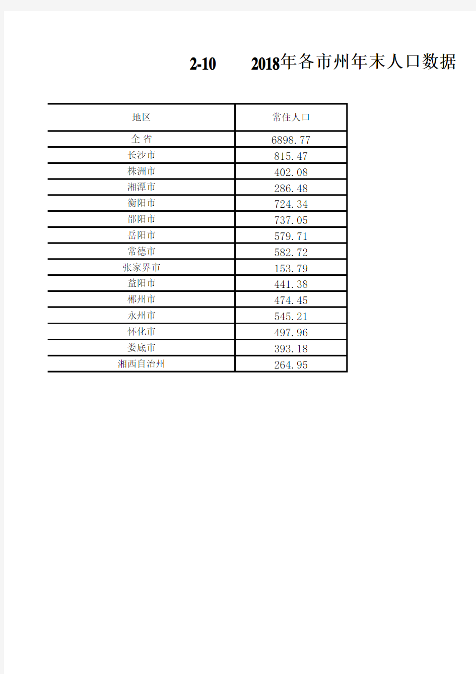 湖南全省长沙株洲湘潭西衡邵岳益阳常德张家界郴永州怀化娄底2018年各市州年末人口数据
