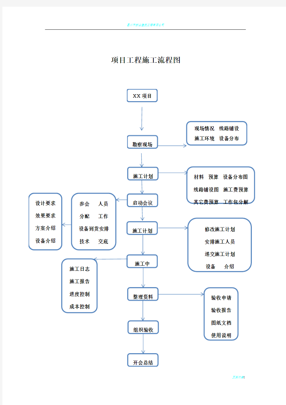 项目工程施工流程图