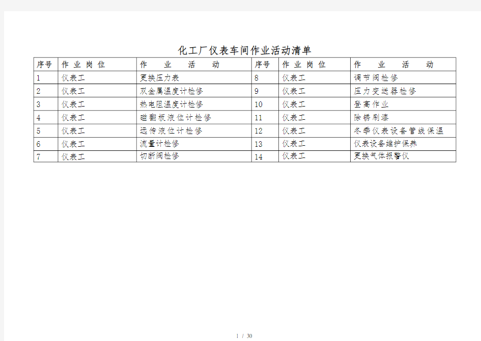 仪表工作危害分析JHA记录表