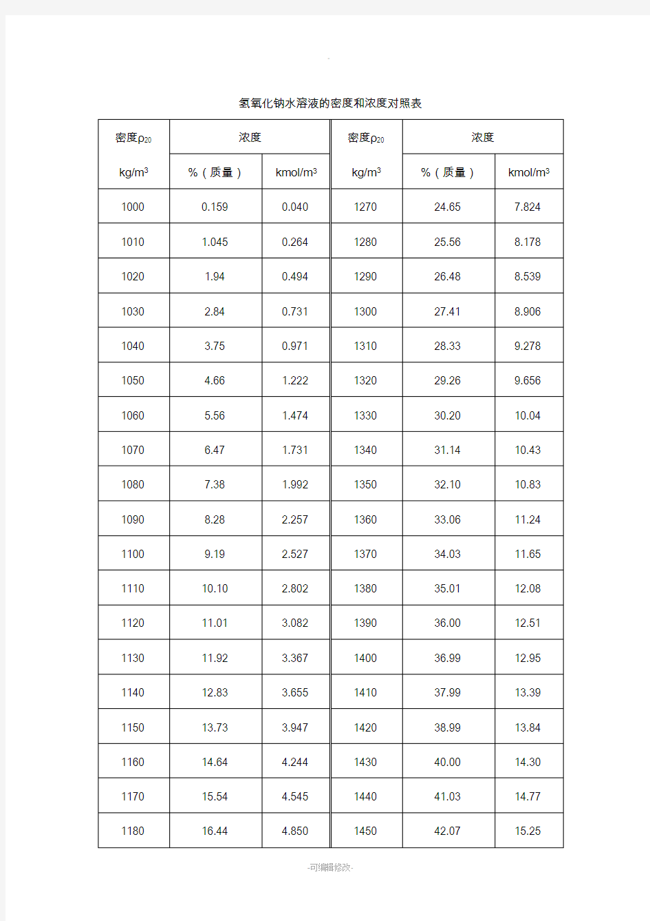 氢氧化钠水溶液的密度和浓度对照表