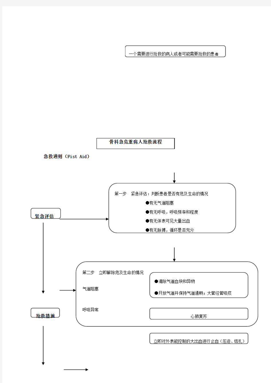 骨外科急危重症抢救流程图集