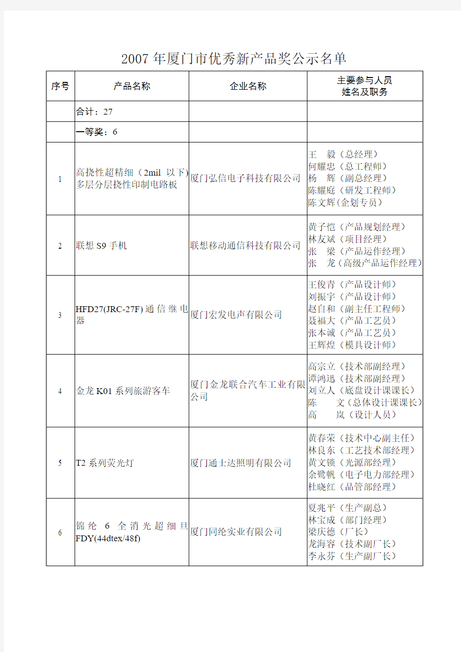 2007年厦门市优秀新产品奖公示名单