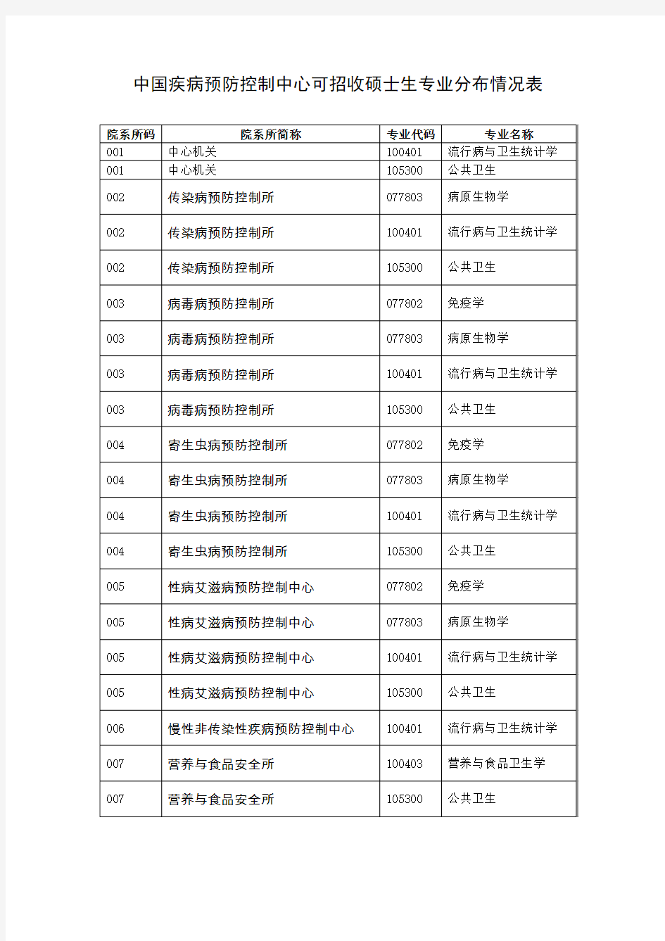 中国疾病预防控制中心可招收硕士生专业分布情况表