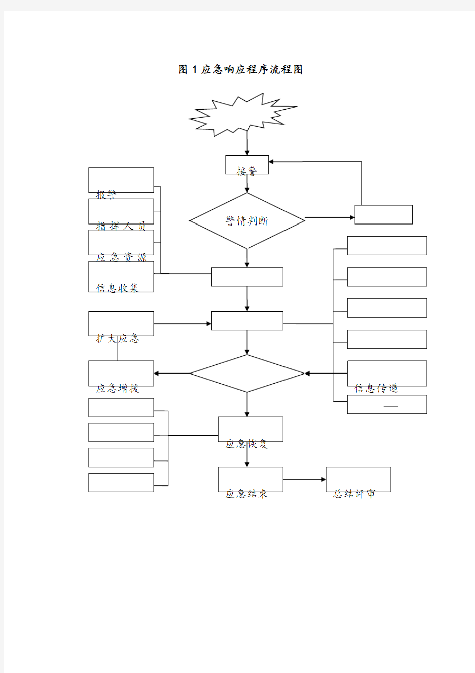 安全事故应急响应程序流程图