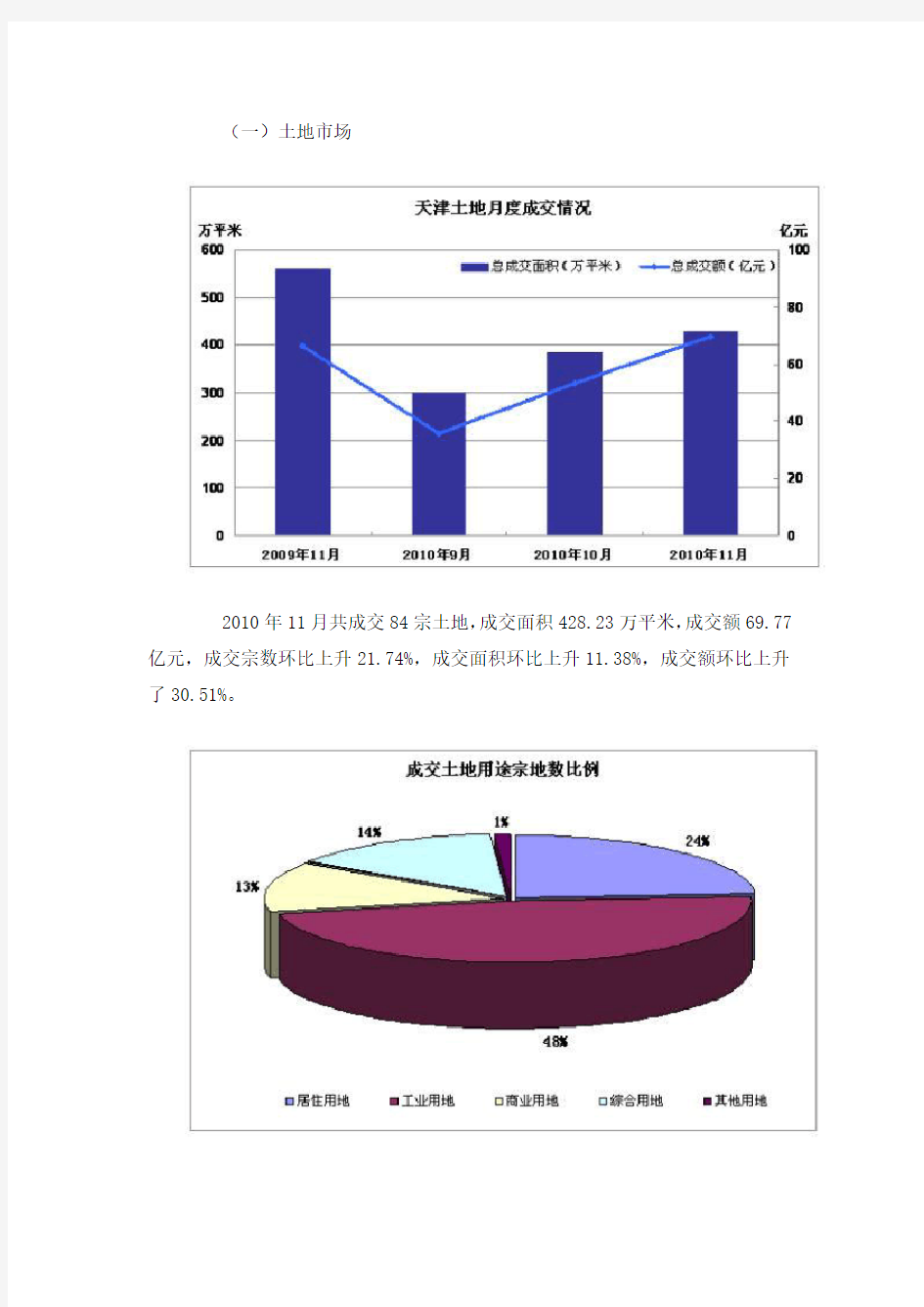 天津房地产市场分析报告