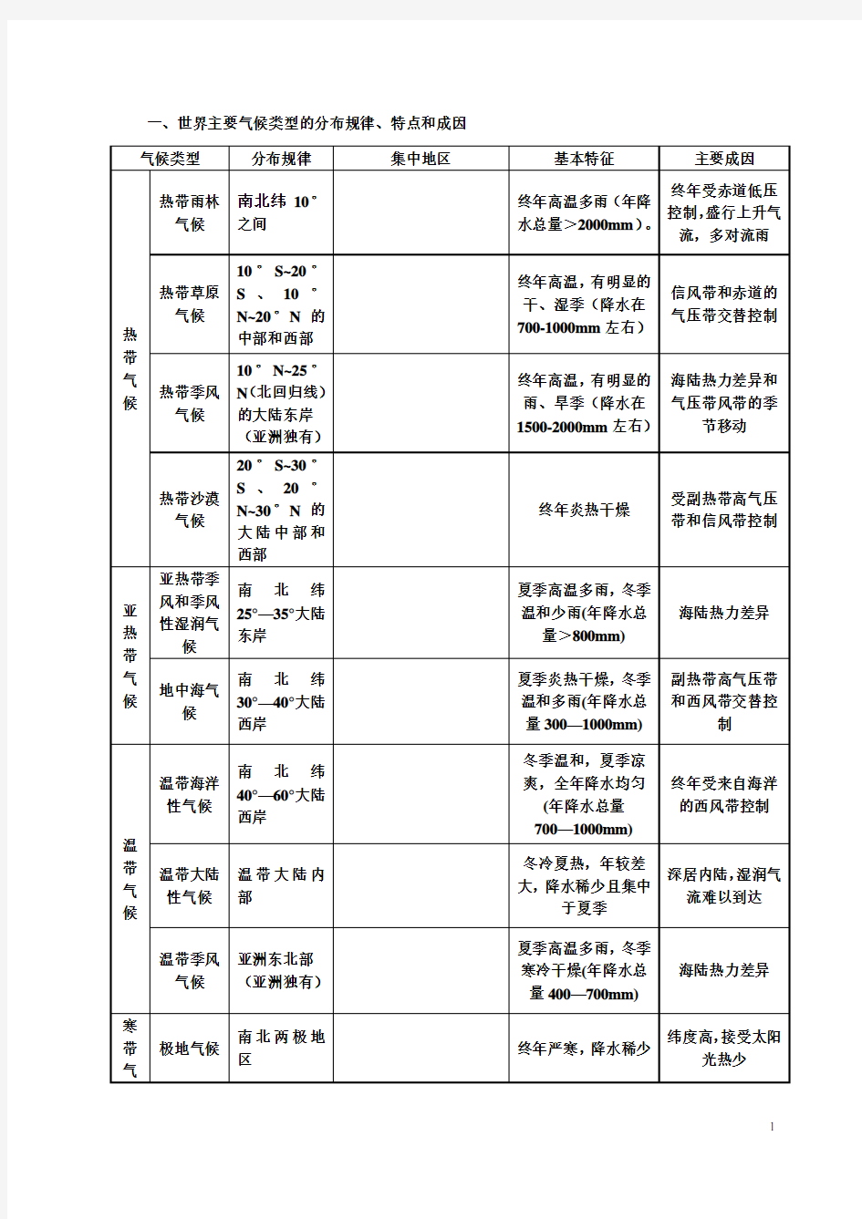 世界主要气候类型的分布规律、特点和成因