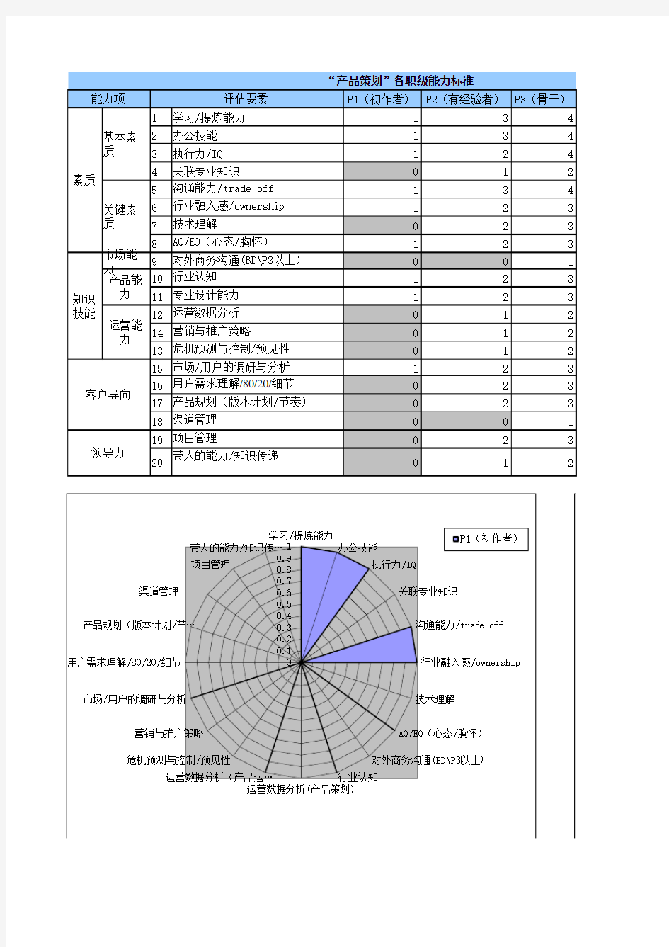 产品经理能力素质模型图