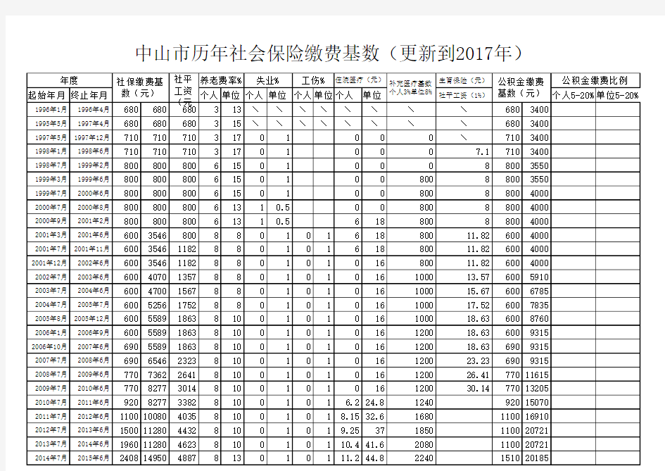 中山市历年社会保险缴费基数2017年更新