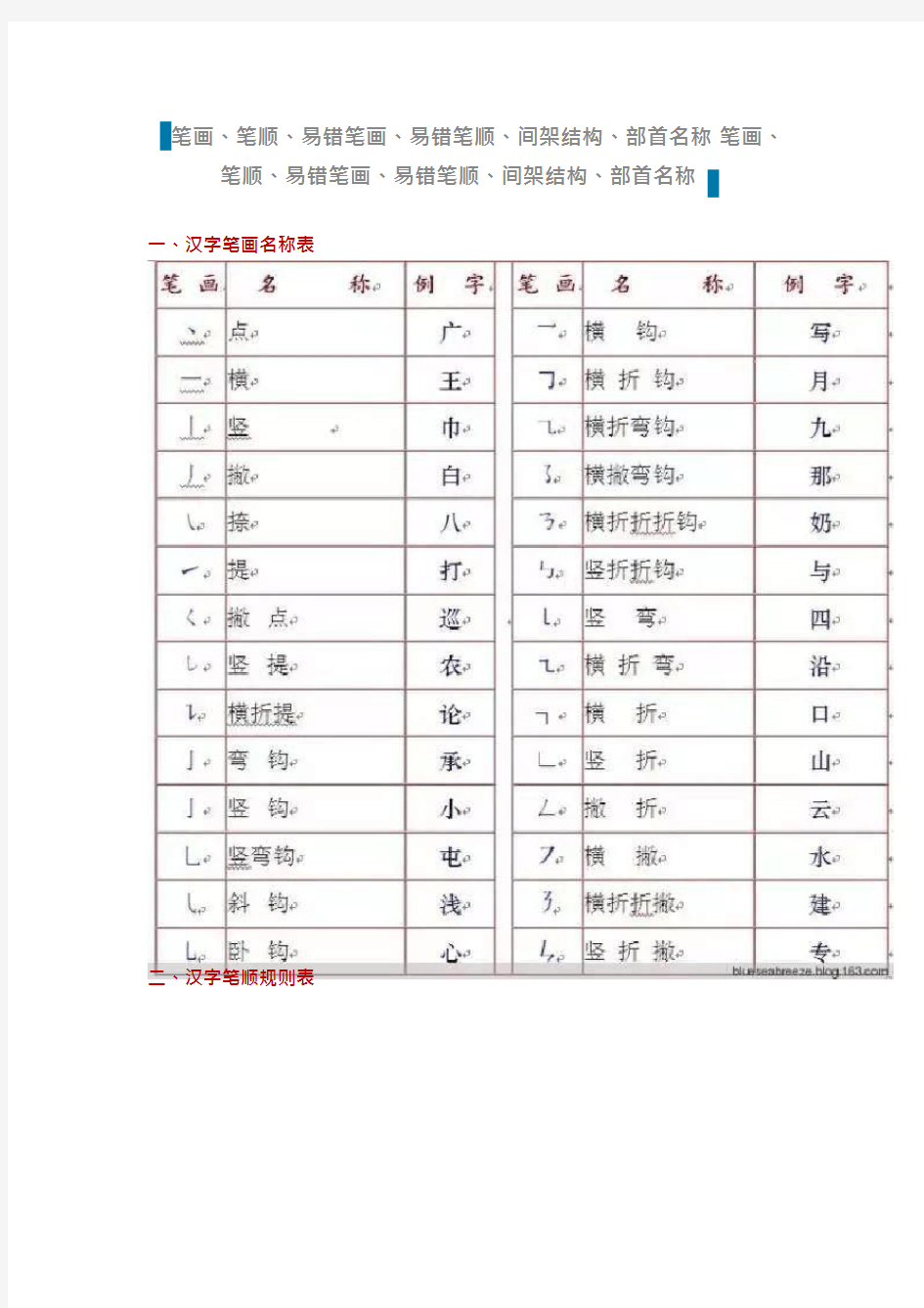 (完整)部编版一年级汉字基础知识大全(笔画、笔顺、易错笔画、易错笔顺、间架结构、部首名称),推荐文档