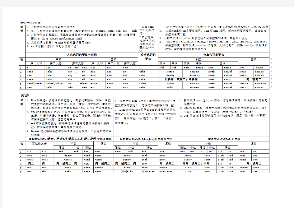 俄语代词变格表