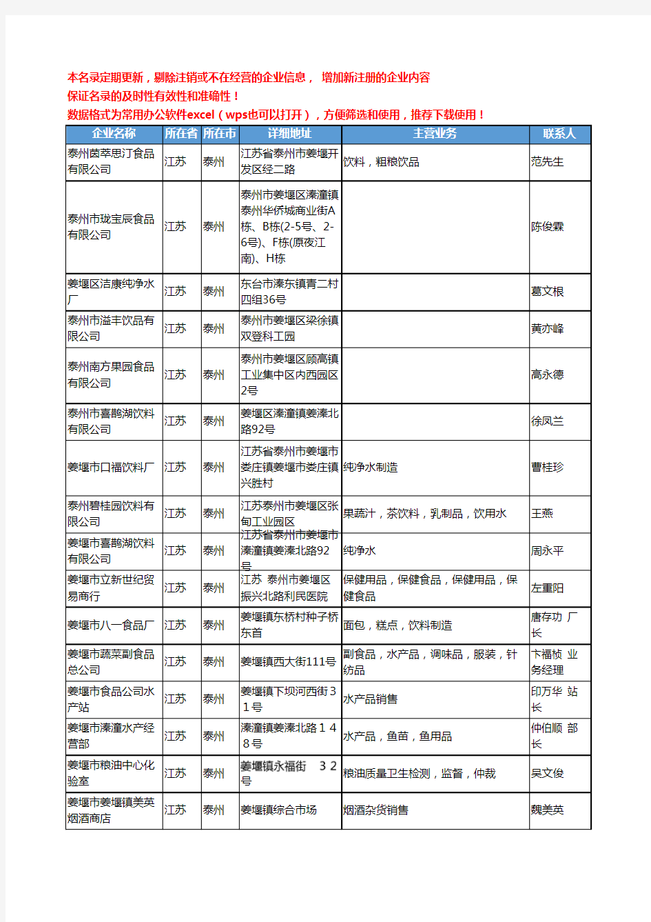 2020新版江苏省泰州饮料工商企业公司名录名单黄页联系方式大全460家