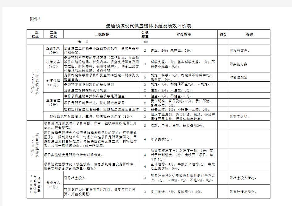 流通领域现代供应链体系建设绩效评价表.xls