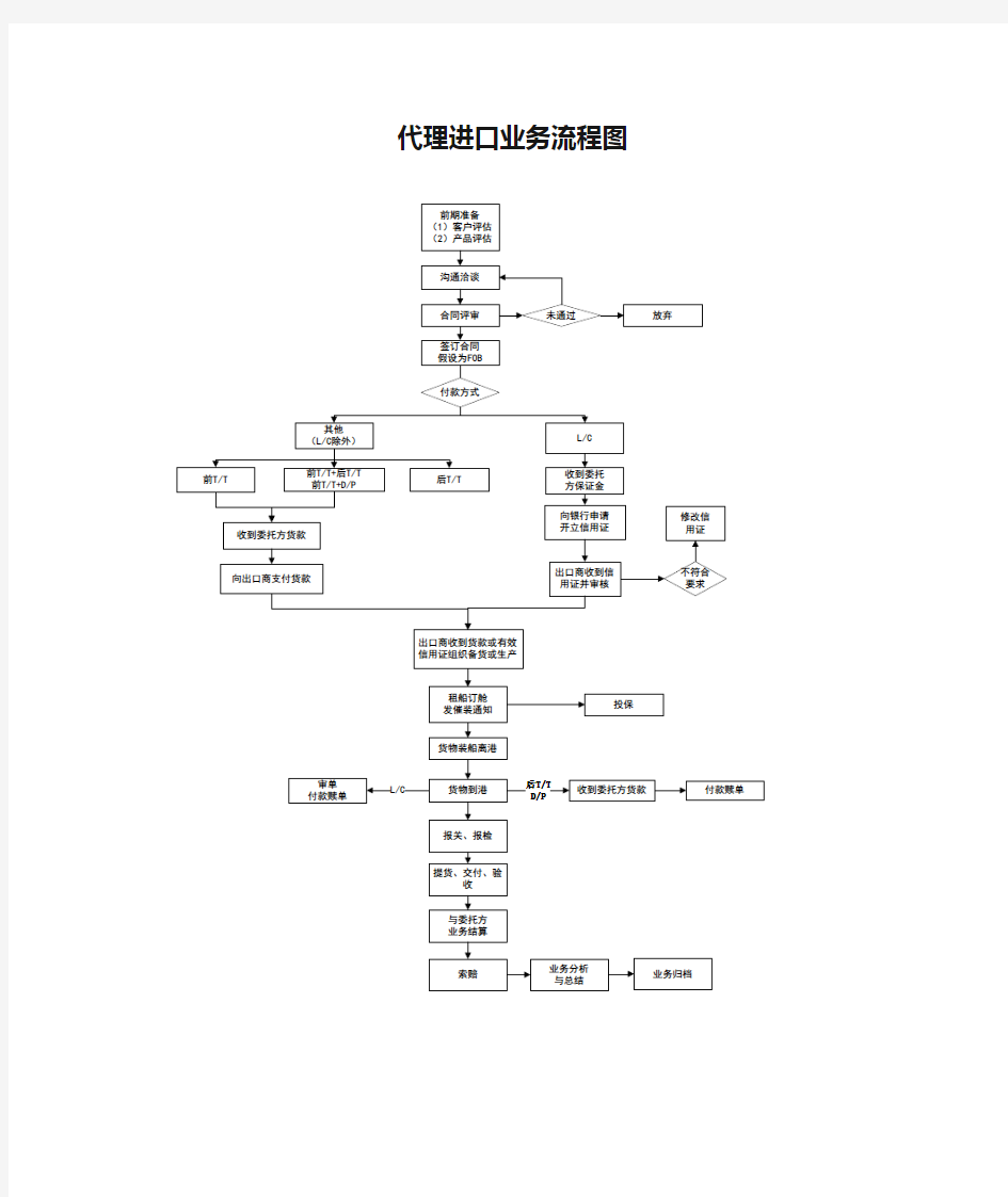 代理进口业务流程图