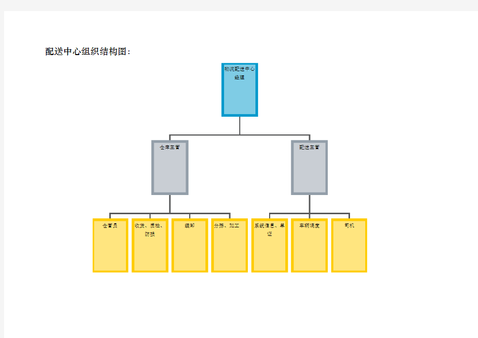 物流配送中心组织架构与员工工作职责