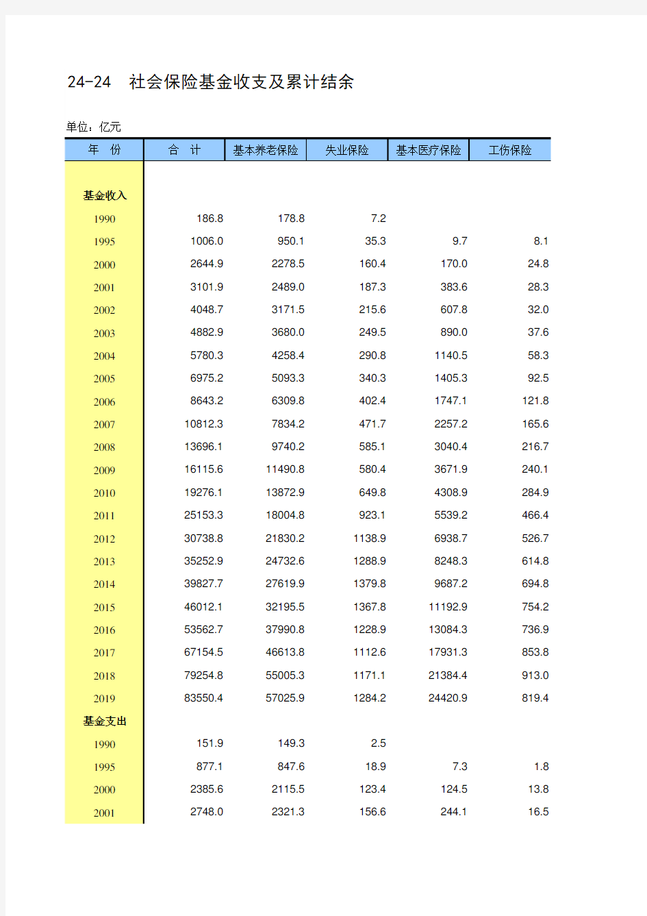 中国统计年鉴2020全国社会经济发展指标：24-24  社会保险基金收支及累计结余