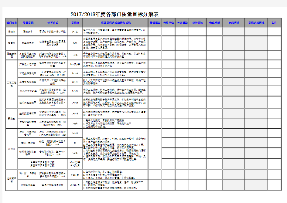 质量总目标及各部门质量目标统计表