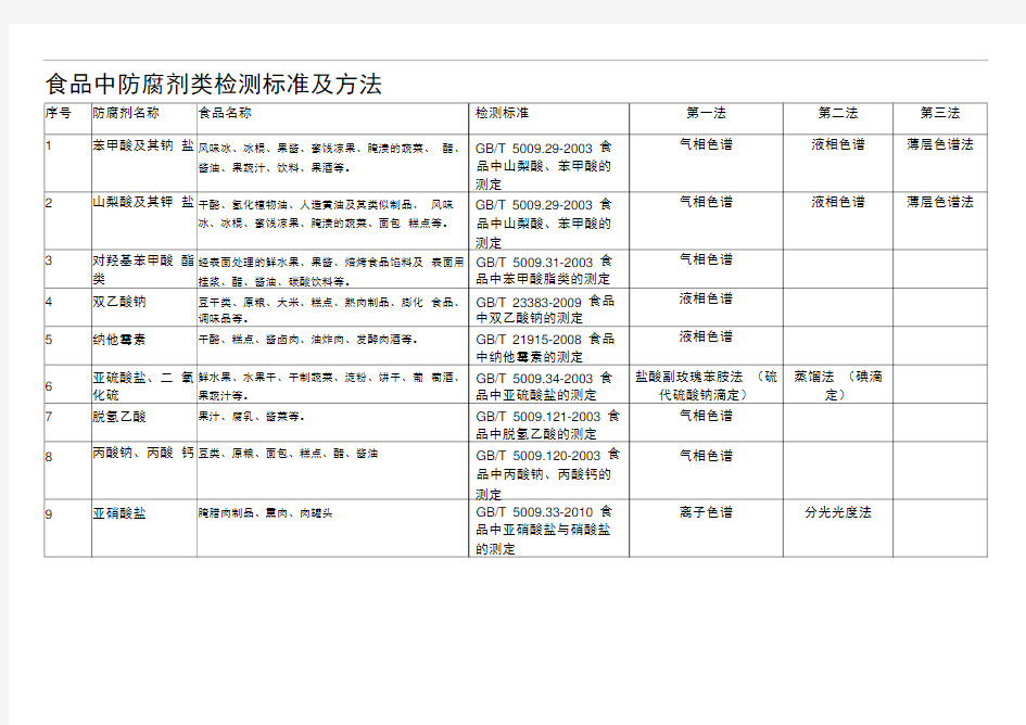 食品中防腐剂类检测标准及方法