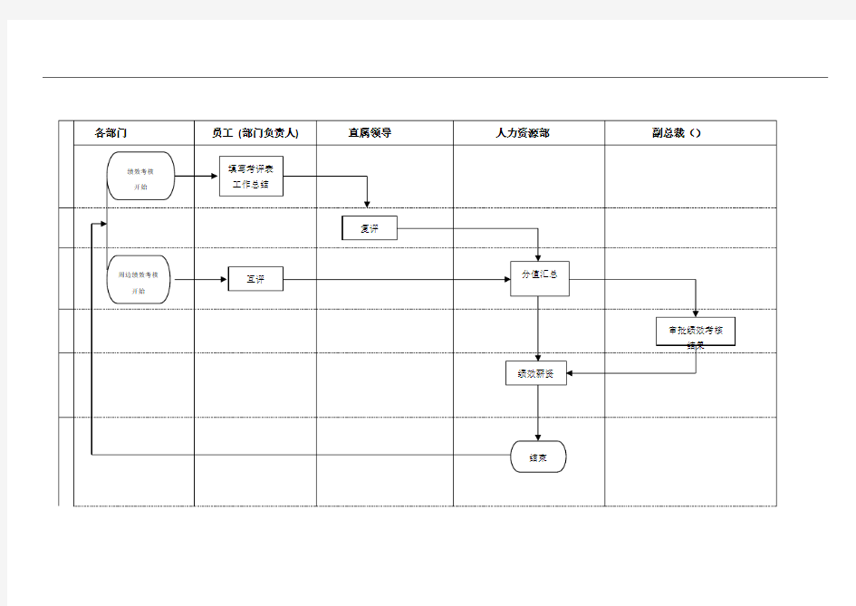绩效考核流程图