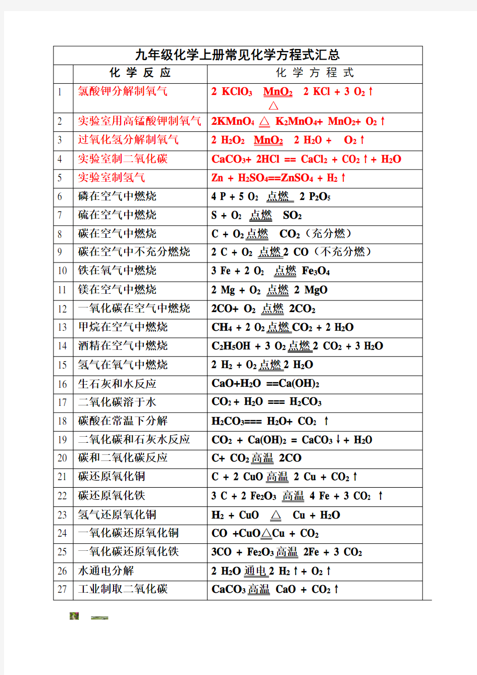 人教版九年级上册化学化学方程式汇总最新27个必会