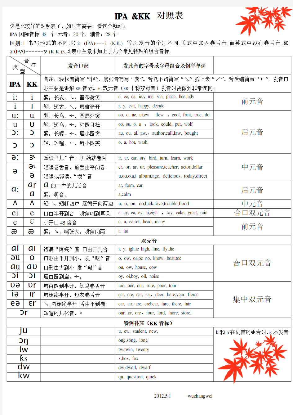 国际音标对照表详细版