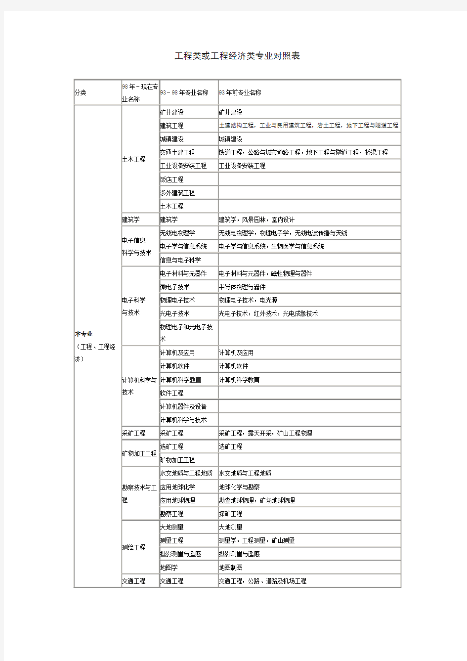 工程类或工程经济类专业对照表(最全-分大专和本科部分)