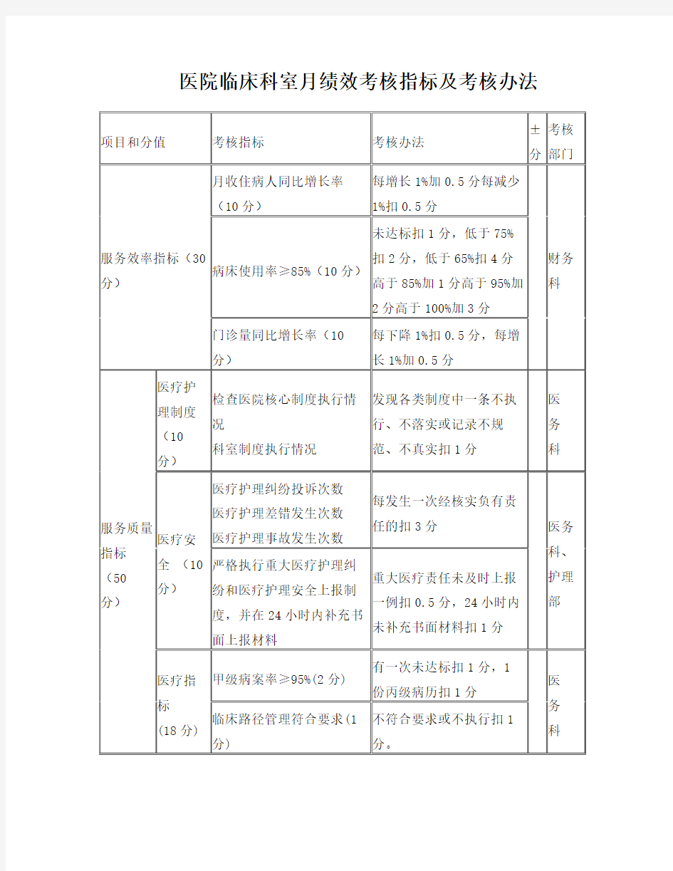 临床科室绩效考核指标及考核办法