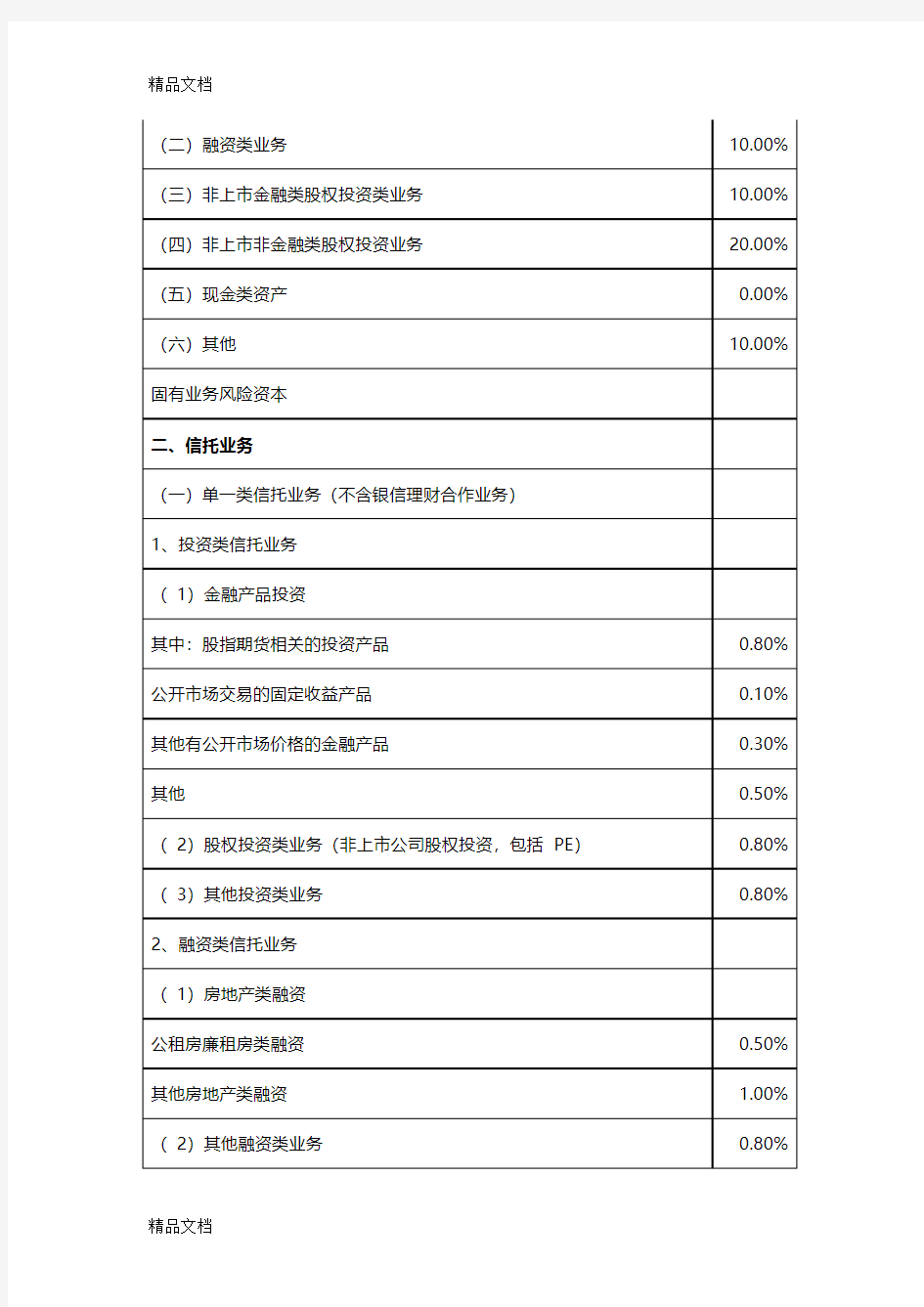 信托公司风险资本计算表讲解学习