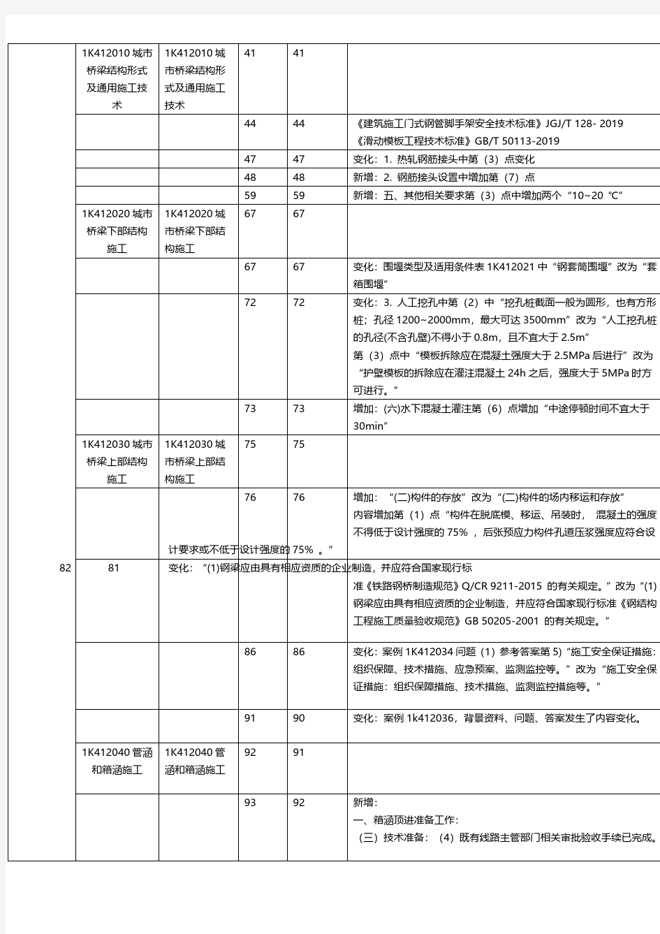 2020年一级建造师《市政工程》新旧教材对比